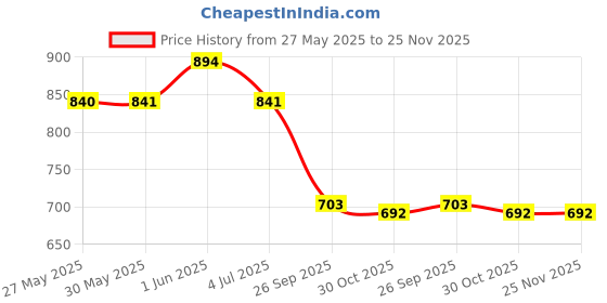 firstcry.com Cute Walk by Babyhug Velcro Closure Sandals with Fashion Text Print - Black cute walk by babyhug Price History Graph from 27 May 2025 to 25 Nov 2025