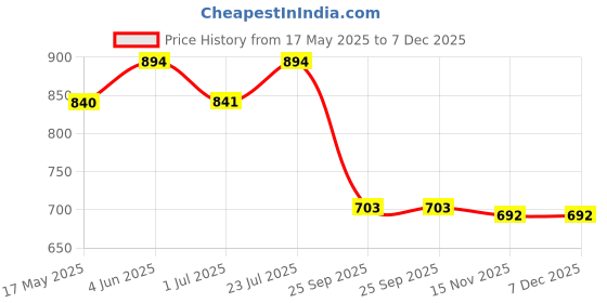 firstcry.com Cute Walk by Babyhug Velcro Closure Sandals with Fashion Text Print - Black cute walk by babyhug Price History Graph from 17 May 2025 to 7 Dec 2025