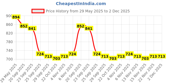 firstcry.com Cute Walk by Babyhug Velcro Closure Sandals with Fashion Text Print - Grey cute walk by babyhug Price History Graph from 29 May 2025 to 2 Dec 2025