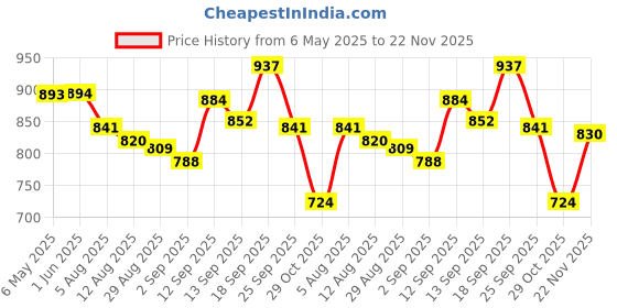 firstcry.com Cute Walk by Babyhug Velcro Closure Sandals with Fashion Text Print - Navy Blue cute walk by babyhug Price History Graph from 6 May 2025 to 22 Nov 2025