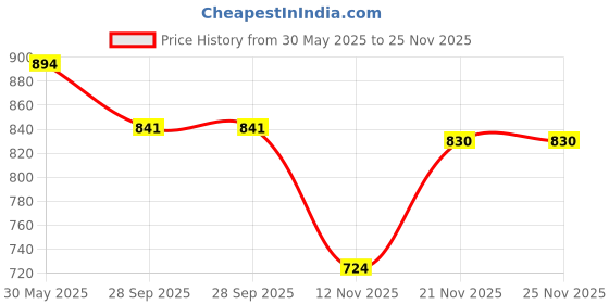 firstcry.com Cute Walk by Babyhug Velcro Closure Sandals with Fashion Text Print - Navy Blue cute walk by babyhug Price History Graph from 30 May 2025 to 25 Nov 2025