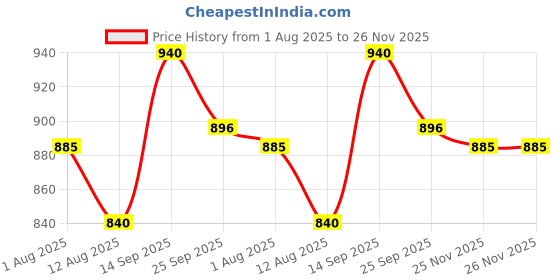 firstcry.com Cute Walk by Babyhug Velcro Closure Sandals with Feather Applique - Aqua Blue cute walk by babyhug Price History Graph from 1 Aug 2025 to 25 Nov 2025