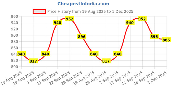 firstcry.com Cute Walk by Babyhug Velcro Closure Sandals with Feather Applique - Aqua Blue cute walk by babyhug Price History Graph from 19 Aug 2025 to 1 Dec 2025