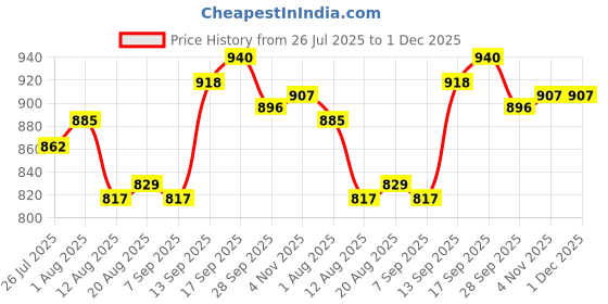 firstcry.com Cute Walk by Babyhug Velcro Closure Sandals with Feather Applique - Pink cute walk by babyhug Price History Graph from 26 Jul 2025 to 1 Dec 2025