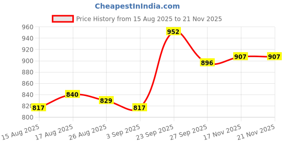 firstcry.com Cute Walk by Babyhug Velcro Closure Sandals with Feather Applique - Pink cute walk by babyhug Price History Graph from 15 Aug 2025 to 21 Nov 2025