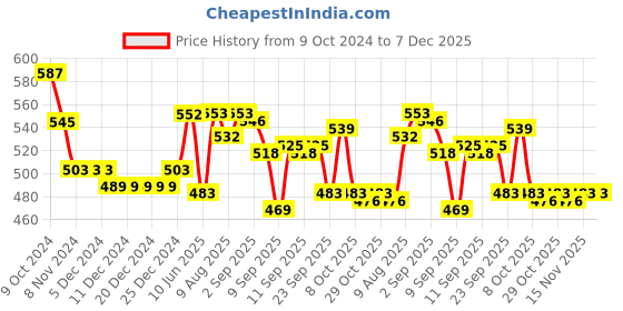 firstcry.com Cute Walk by Babyhug Velcro Closure Sandals with Floral Applique - Blue cute walk by babyhug Price History Graph from 9 Oct 2024 to 7 Dec 2025
