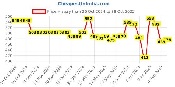firstcry.com Cute Walk by Babyhug Velcro Closure Sandals with Floral Applique - Blue cute walk by babyhug Price History Graph from 26 Oct 2024 to 28 Oct 2025