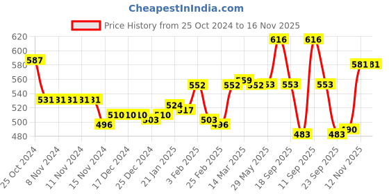 firstcry.com Cute Walk by Babyhug Velcro Closure Sandals with Floral Applique - Navy Blue cute walk by babyhug Price History Graph from 25 Oct 2024 to 15 Nov 2025