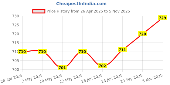 firstcry.com Cute Walk by Babyhug Velcro Closure Sandals with Floral Applique - Rose Gold cute walk by babyhug Price History Graph from 26 Apr 2025 to 5 Nov 2025