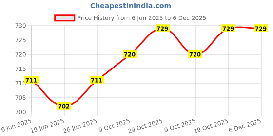 firstcry.com Cute Walk by Babyhug Velcro Closure Sandals with Floral Applique - Rose Gold cute walk by babyhug Price History Graph from 6 Jun 2025 to 5 Dec 2025