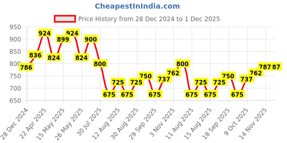 firstcry.com Cute Walk by Babyhug Velcro Closure Sandals With Floral Design - Green cute walk by babyhug Price History Graph from 28 Dec 2024 to 1 Dec 2025