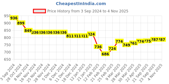 firstcry.com Cute Walk by Babyhug Velcro Closure Sandals With Floral Design - Pink cute walk by babyhug Price History Graph from 3 Sep 2024 to 3 Nov 2025