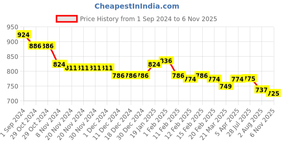 firstcry.com Cute Walk by Babyhug Velcro Closure Sandals With Floral Design - Purple cute walk by babyhug Price History Graph from 1 Sep 2024 to 6 Nov 2025
