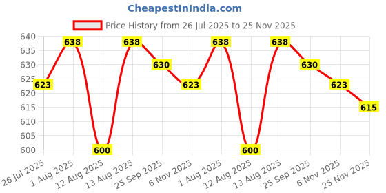 firstcry.com Cute Walk by Babyhug Velcro Closure Sandals with Floral Print & Applique - Pink cute walk by babyhug Price History Graph from 26 Jul 2025 to 25 Nov 2025