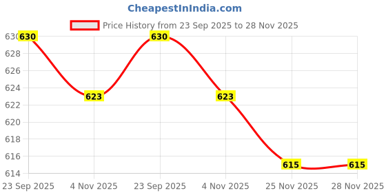 firstcry.com Cute Walk by Babyhug Velcro Closure Sandals with Floral Print & Applique - Pink cute walk by babyhug Price History Graph from 23 Sep 2025 to 27 Nov 2025