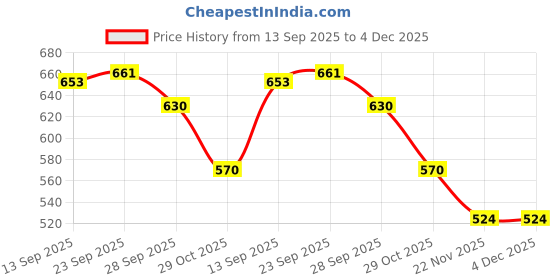 firstcry.com Cute Walk by Babyhug Velcro Closure Sandals With Floral Print & Applique - Purple cute walk by babyhug Price History Graph from 13 Sep 2025 to 4 Dec 2025