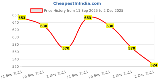 firstcry.com Cute Walk by Babyhug Velcro Closure Sandals With Floral Print & Applique - Purple cute walk by babyhug Price History Graph from 11 Sep 2025 to 2 Dec 2025