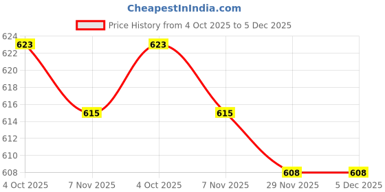 firstcry.com Cute Walk by Babyhug Velcro Closure Sandals With Floral Print & Applique - Turquoise cute walk by babyhug Price History Graph from 4 Oct 2025 to 5 Dec 2025