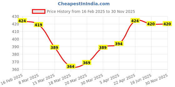 firstcry.com Cute Walk by Babyhug Velcro Closure Sandals with Floral Print - Dark Pink cute walk by babyhug Price History Graph from 16 Feb 2025 to 30 Nov 2025