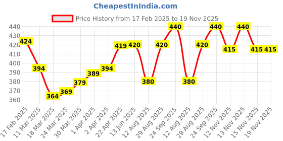firstcry.com Cute Walk by Babyhug Velcro Closure Sandals with Floral Print - Dark Pink cute walk by babyhug Price History Graph from 17 Feb 2025 to 19 Nov 2025