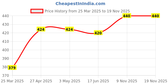 firstcry.com Cute Walk by Babyhug Velcro Closure Sandals with Floral Print - Dark Pink cute walk by babyhug Price History Graph from 25 Mar 2025 to 19 Nov 2025