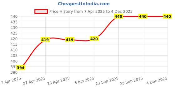 firstcry.com Cute Walk by Babyhug Velcro Closure Sandals with Floral Print - Dark Pink cute walk by babyhug Price History Graph from 7 Apr 2025 to 4 Dec 2025