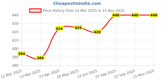 firstcry.com Cute Walk by Babyhug Velcro Closure Sandals with Floral Print - Dark Pink cute walk by babyhug Price History Graph from 12 Mar 2025 to 15 Nov 2025