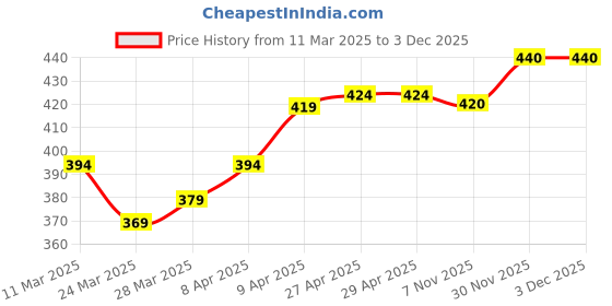 firstcry.com Cute Walk by Babyhug Velcro Closure Sandals with Floral Print - Dark Pink cute walk by babyhug Price History Graph from 11 Mar 2025 to 3 Dec 2025