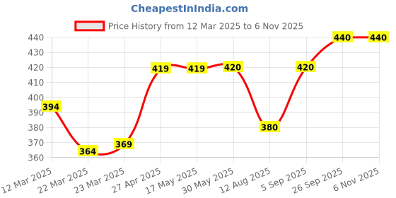 firstcry.com Cute Walk by Babyhug Velcro Closure Sandals with Floral Print - Dark Pink cute walk by babyhug Price History Graph from 12 Mar 2025 to 3 Nov 2025