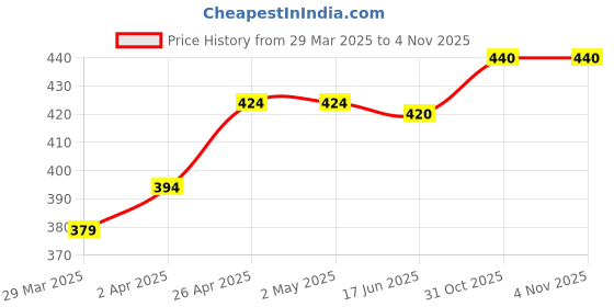 firstcry.com Cute Walk by Babyhug Velcro Closure Sandals with Floral Print - Dark Pink cute walk by babyhug Price History Graph from 29 Mar 2025 to 31 Oct 2025