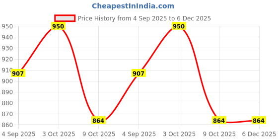 firstcry.com Cute Walk by Babyhug Velcro Closure Sandals with Floral Print - Pink cute walk by babyhug Price History Graph from 4 Sep 2025 to 5 Dec 2025