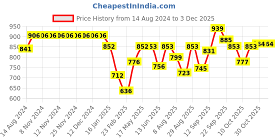 firstcry.com Cute Walk by Babyhug Velcro Closure Sandals with Foil Print - Pink cute walk by babyhug Price History Graph from 14 Aug 2024 to 3 Dec 2025
