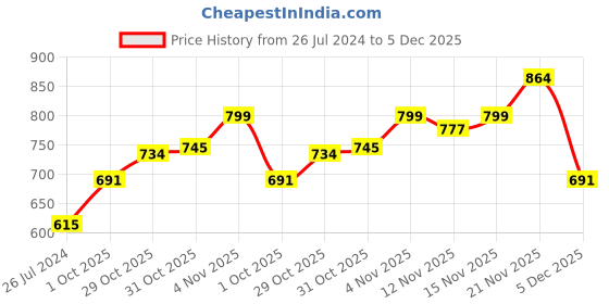 firstcry.com Cute Walk by Babyhug Velcro Closure Sandals with Foil Print - Purple cute walk by babyhug Price History Graph from 26 Jul 2024 to 5 Dec 2025