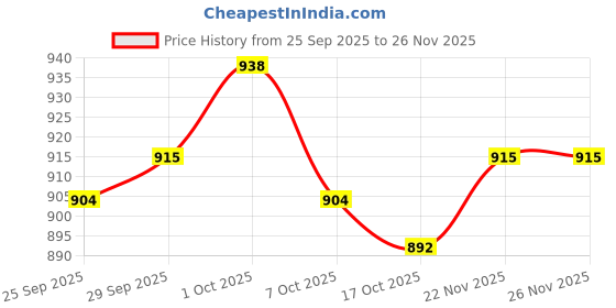 firstcry.com Cute Walk by Babyhug Velcro Closure Sandals with Football Applique - Blue cute walk by babyhug Price History Graph from 25 Sep 2025 to 26 Nov 2025