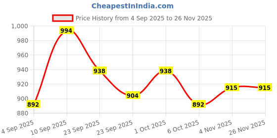firstcry.com Cute Walk by Babyhug Velcro Closure Sandals with Football Applique - Grey cute walk by babyhug Price History Graph from 4 Sep 2025 to 26 Nov 2025