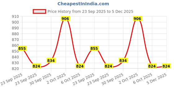 firstcry.com Cute Walk by Babyhug Velcro Closure Sandals with Heart Applique - Blue cute walk by babyhug Price History Graph from 23 Sep 2025 to 5 Dec 2025