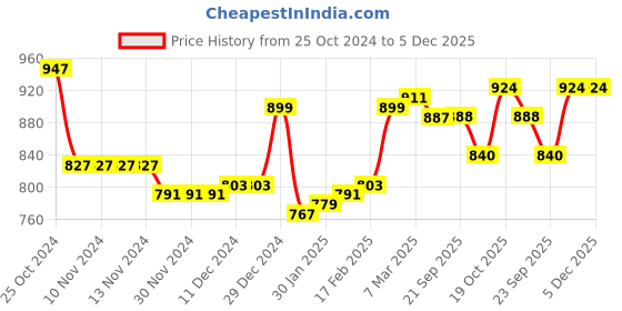 firstcry.com Cute Walk by Babyhug Velcro Closure Sandals with Heart Applique - Green cute walk by babyhug Price History Graph from 25 Oct 2024 to 5 Dec 2025