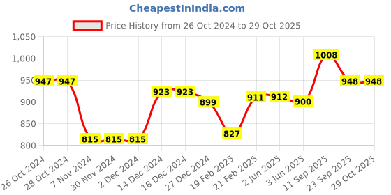 firstcry.com Cute Walk by Babyhug Velcro Closure Sandals with Heart Applique - Pink cute walk by babyhug Price History Graph from 26 Oct 2024 to 29 Oct 2025