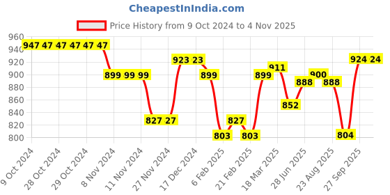 firstcry.com Cute Walk by Babyhug Velcro Closure Sandals with Heart Applique - Purple cute walk by babyhug Price History Graph from 9 Oct 2024 to 4 Nov 2025