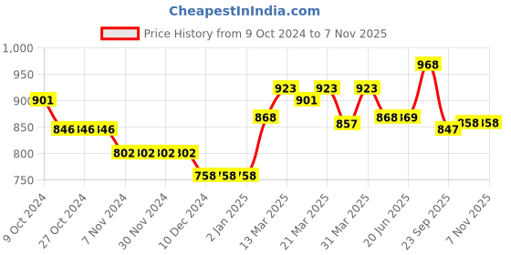 firstcry.com Cute Walk by Babyhug Velcro Closure Sandals with Hearts & Glitter Print - Pink cute walk by babyhug Price History Graph from 9 Oct 2024 to 6 Nov 2025