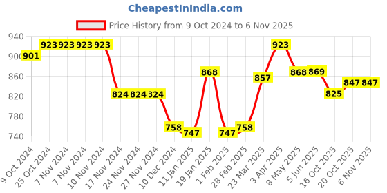 firstcry.com Cute Walk by Babyhug Velcro Closure Sandals with Hearts & Glitter Print - Purple cute walk by babyhug Price History Graph from 9 Oct 2024 to 6 Nov 2025