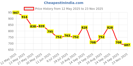 firstcry.com Cute Walk by Babyhug Velcro Closure Sandals with Hearts Glitter Print - Fuchsia cute walk by babyhug Price History Graph from 12 May 2025 to 23 Nov 2025