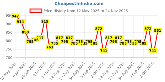 firstcry.com Cute Walk by Babyhug Velcro Closure Sandals with Hearts Glitter Print - Fuchsia cute walk by babyhug Price History Graph from 12 May 2025 to 24 Nov 2025