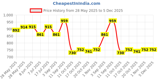 firstcry.com Cute Walk by Babyhug Velcro Closure Sandals with Hearts Glitter Print - Light Blue cute walk by babyhug Price History Graph from 28 May 2025 to 5 Dec 2025