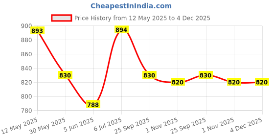 firstcry.com Cute Walk by Babyhug Velcro Closure Sandals with Hearts Print - Fuchsia cute walk by babyhug Price History Graph from 12 May 2025 to 4 Dec 2025