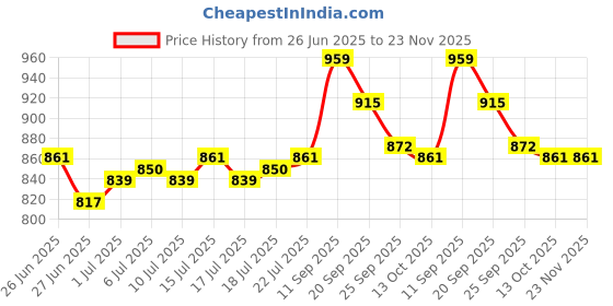 firstcry.com Cute Walk by Babyhug Velcro Closure Sandals With Lace Detailing - Black & Red cute walk by babyhug Price History Graph from 26 Jun 2025 to 23 Nov 2025
