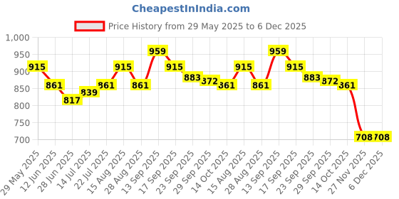 firstcry.com Cute Walk by Babyhug Velcro Closure Sandals With Lace Detailing - Black & Red cute walk by babyhug Price History Graph from 29 May 2025 to 6 Dec 2025