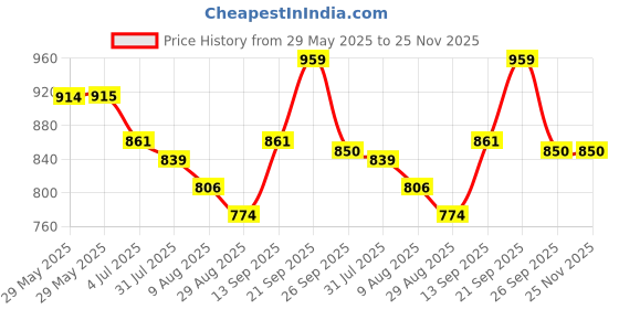 firstcry.com Cute Walk by Babyhug Velcro Closure Sandals With Lace Detailing - Grey & Neon Green cute walk by babyhug Price History Graph from 29 May 2025 to 25 Nov 2025