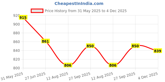 firstcry.com Cute Walk by Babyhug Velcro Closure Sandals With Lace Detailing - Grey & Neon Green cute walk by babyhug Price History Graph from 31 May 2025 to 4 Dec 2025