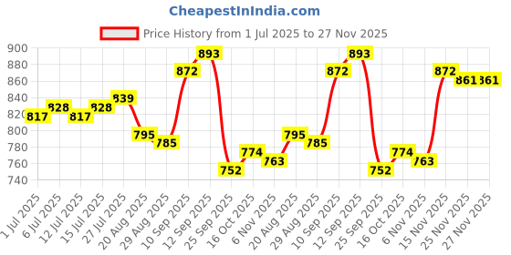 firstcry.com Cute Walk by Babyhug Velcro Closure Sandals With Lace Detailing - Purple cute walk by babyhug Price History Graph from 1 Jul 2025 to 26 Nov 2025